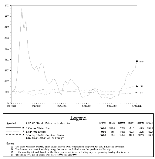 (PERFORMANCE GRAPH)